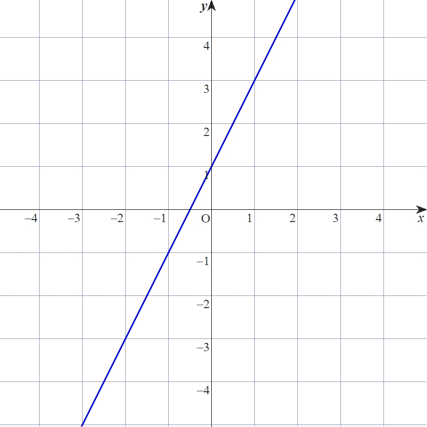 f(x)=2x+1のグラフ