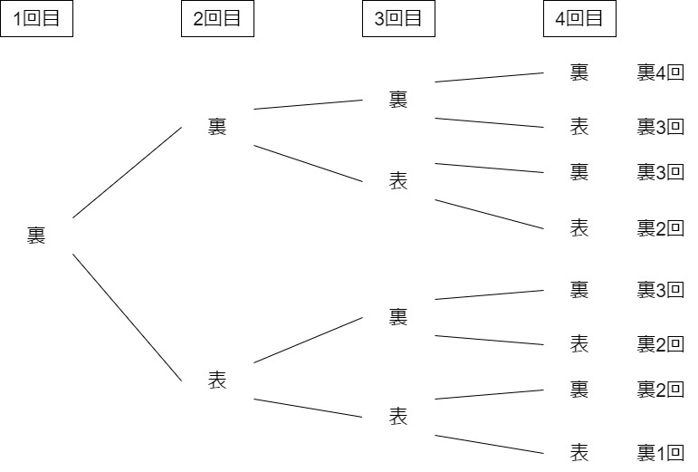 4回コイントスする場合の樹形図の一部