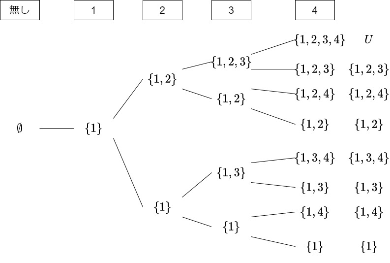 U={1,2,3,4}の樹形図の一部