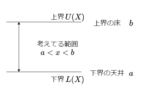 a<x<bとその上界下界・上限下限のイメージ図