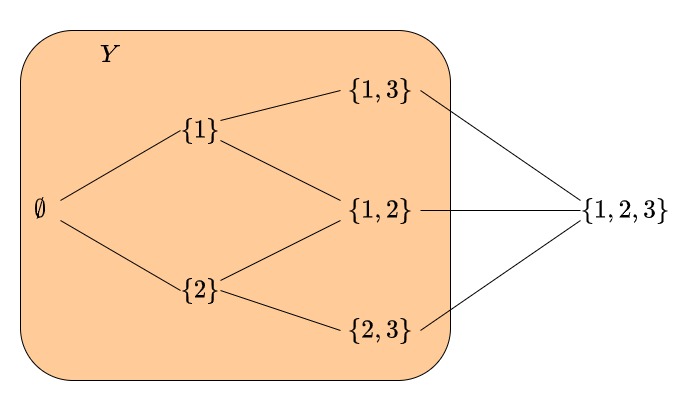 部分集合YとX={1,2,3}の包含関係