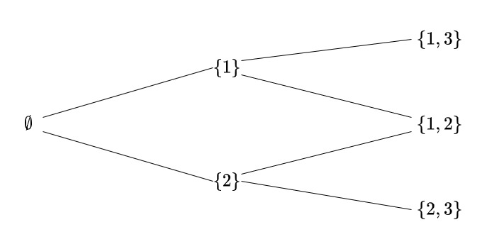 Y={∅,{1},{2},{1,2},{1,3},{2,3}}の包含関係の図