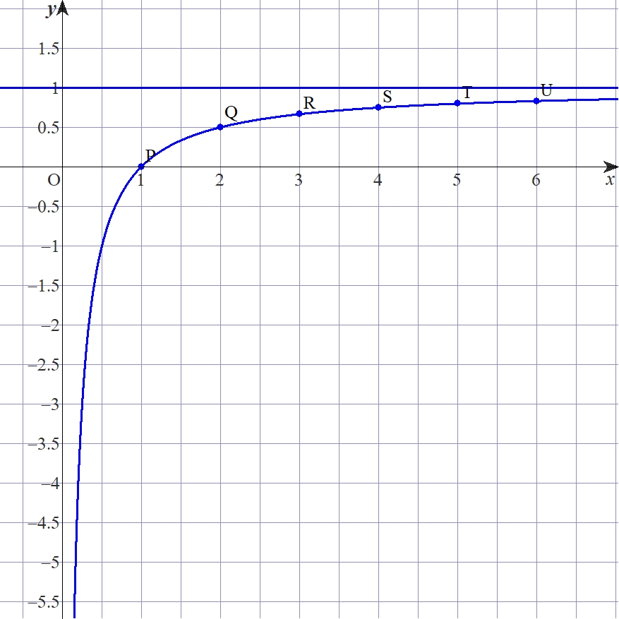 y=1$とy=1-\frac{1}{x}のグラフ