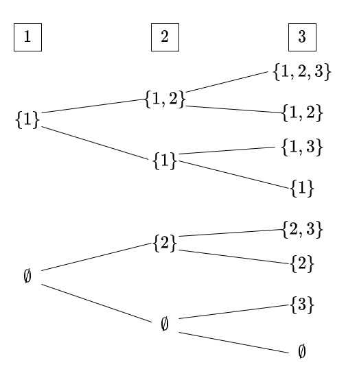 X={1,2,3}のべき集合の樹形図