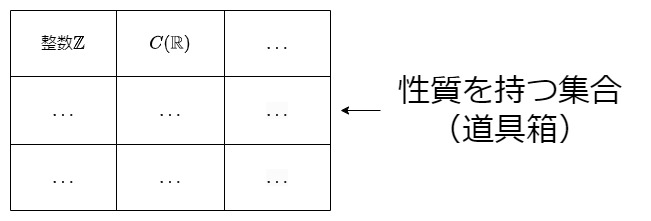 整数と整数の持つ性質を持つ集合とのイメージ図