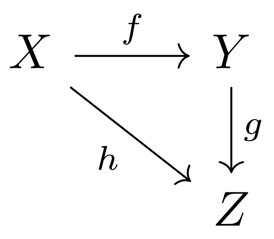 合成写像の可換図式2