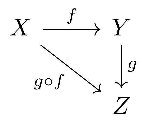 合成写像の可換図式