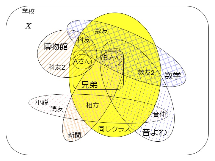 人間関係の図