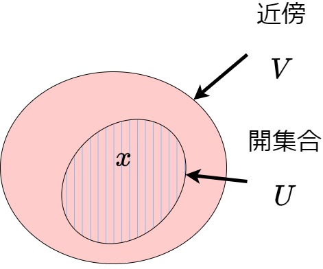 近傍2