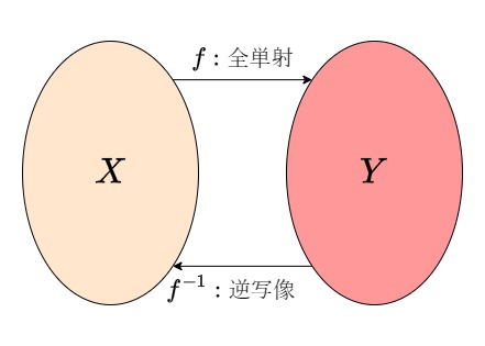 全単射と逆写像の図