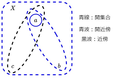 基本近傍系の反例