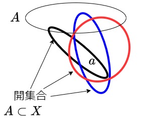 集合Aと元aの開集合