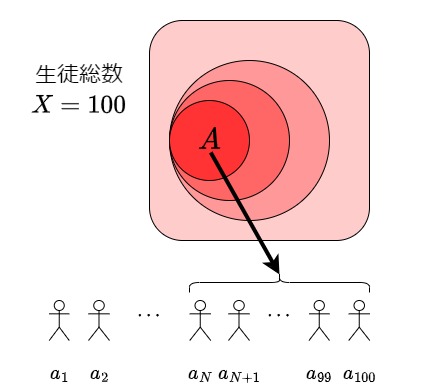 生徒の列がAさんに近づくイメージ