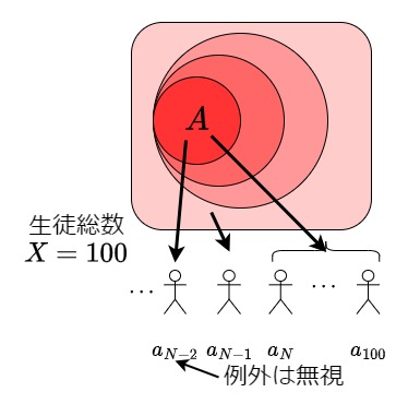 途中に例外がいるケース